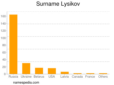 Familiennamen Lysikov