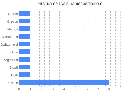 Given name Lysis