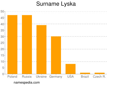 Familiennamen Lyska