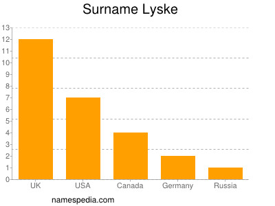 Familiennamen Lyske