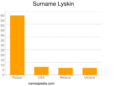 Familiennamen Lyskin