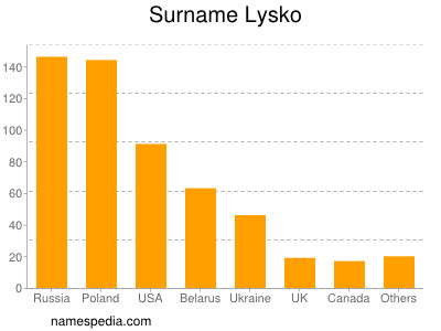 nom Lysko