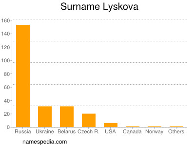 Familiennamen Lyskova