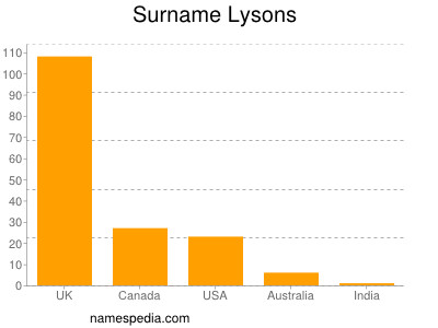 Surname Lysons