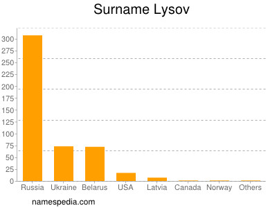 Surname Lysov