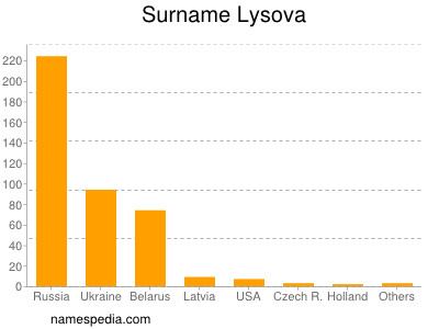 Familiennamen Lysova