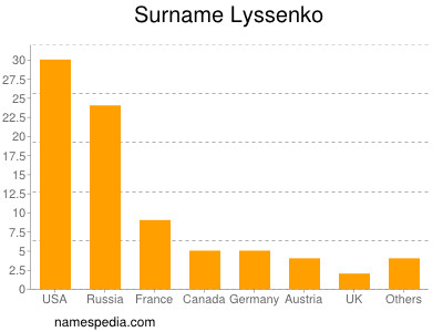 Familiennamen Lyssenko