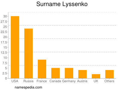 nom Lyssenko