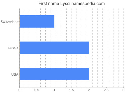 Vornamen Lyssi