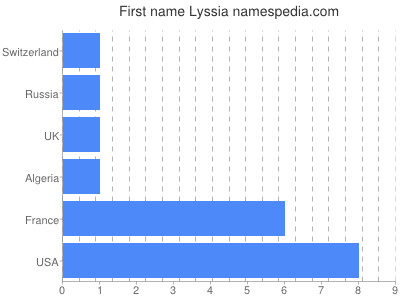 Vornamen Lyssia