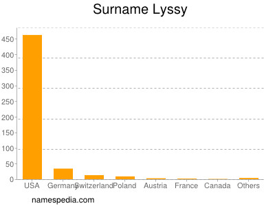 Familiennamen Lyssy