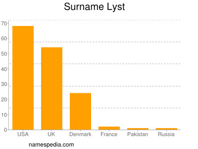 Familiennamen Lyst