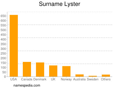 Familiennamen Lyster