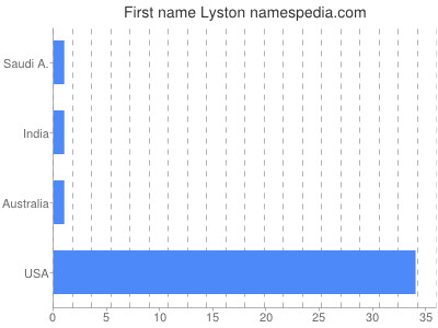 prenom Lyston