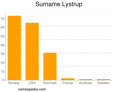 nom Lystrup