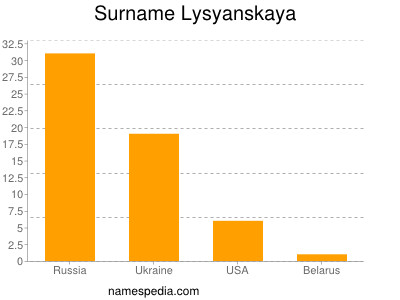 Familiennamen Lysyanskaya