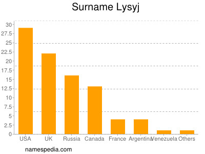 Familiennamen Lysyj