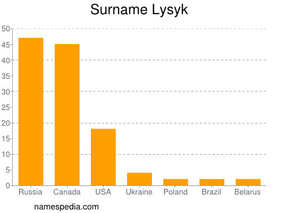 Familiennamen Lysyk