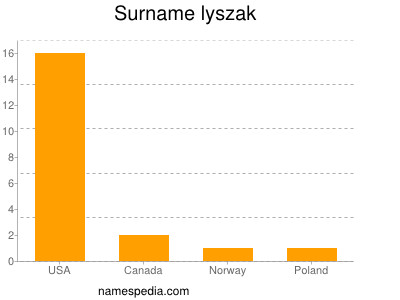 Familiennamen Lyszak