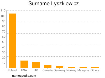 Familiennamen Lyszkiewicz