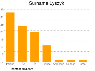 Familiennamen Lyszyk
