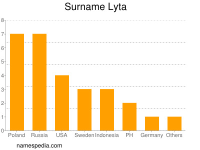 Familiennamen Lyta