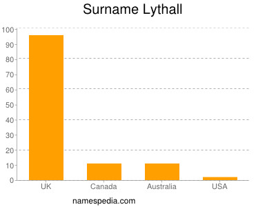 nom Lythall