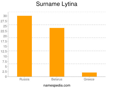 Familiennamen Lytina
