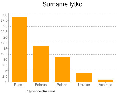 Familiennamen Lytko