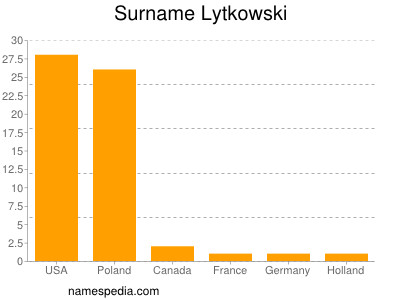 Familiennamen Lytkowski