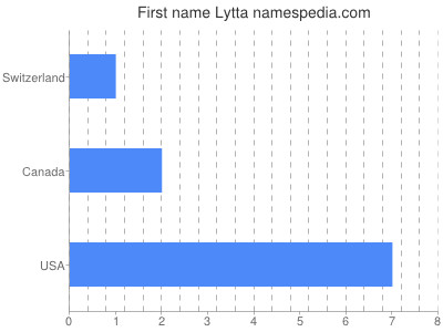 prenom Lytta