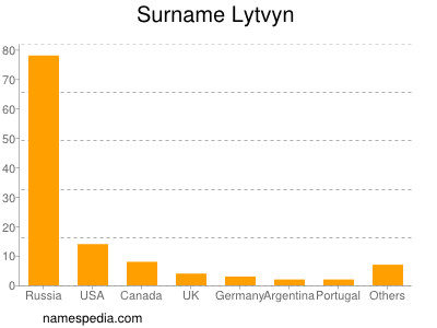 Familiennamen Lytvyn