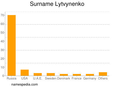 nom Lytvynenko