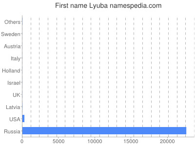 prenom Lyuba