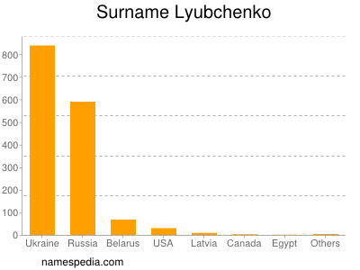 Familiennamen Lyubchenko