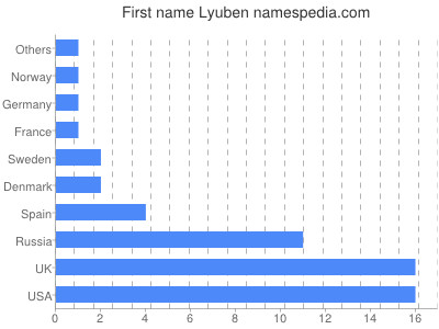 Vornamen Lyuben