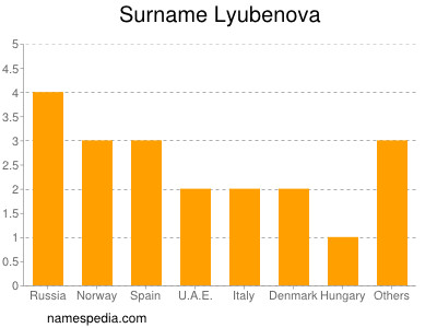 Familiennamen Lyubenova
