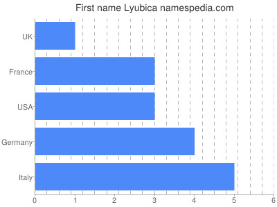 Vornamen Lyubica