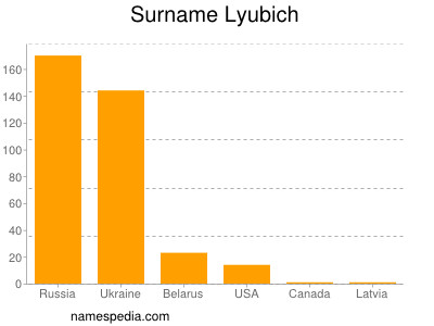 Surname Lyubich