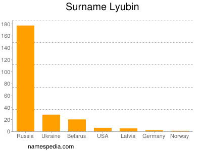 Surname Lyubin