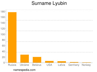 Familiennamen Lyubin