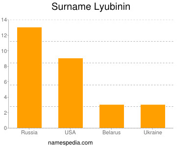 nom Lyubinin