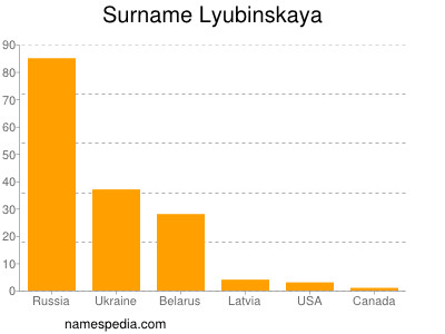 Familiennamen Lyubinskaya