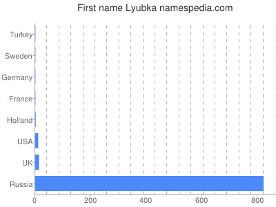 Vornamen Lyubka