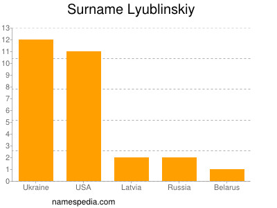 Familiennamen Lyublinskiy