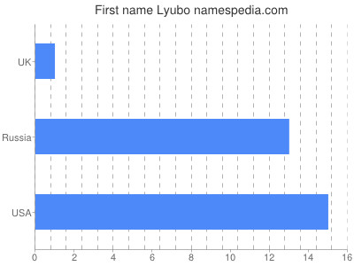 Vornamen Lyubo