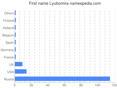 Vornamen Lyubomira