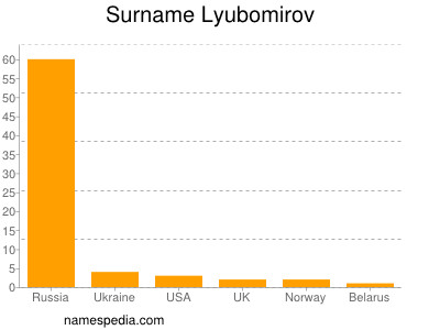 Familiennamen Lyubomirov