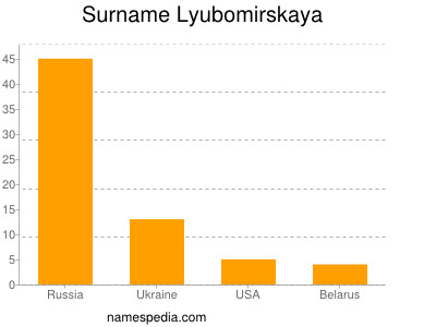 Familiennamen Lyubomirskaya