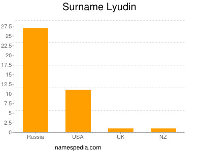 Surname Lyudin